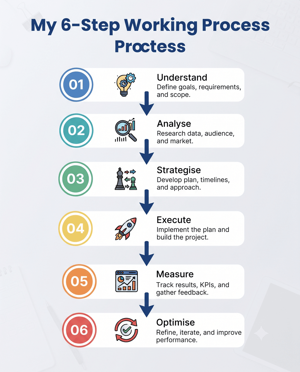 Overall business growth process — Understand, Analyse, Strategise, Execute, Measure, Optimise, Grow