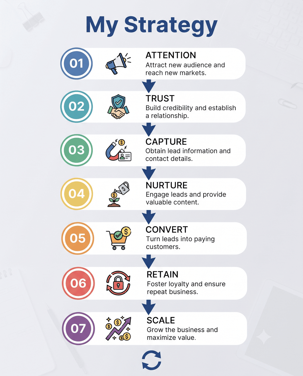 My Strategy for digital growth — Attention, Trust, Capture, Nurture, Convert, Retain and Scale