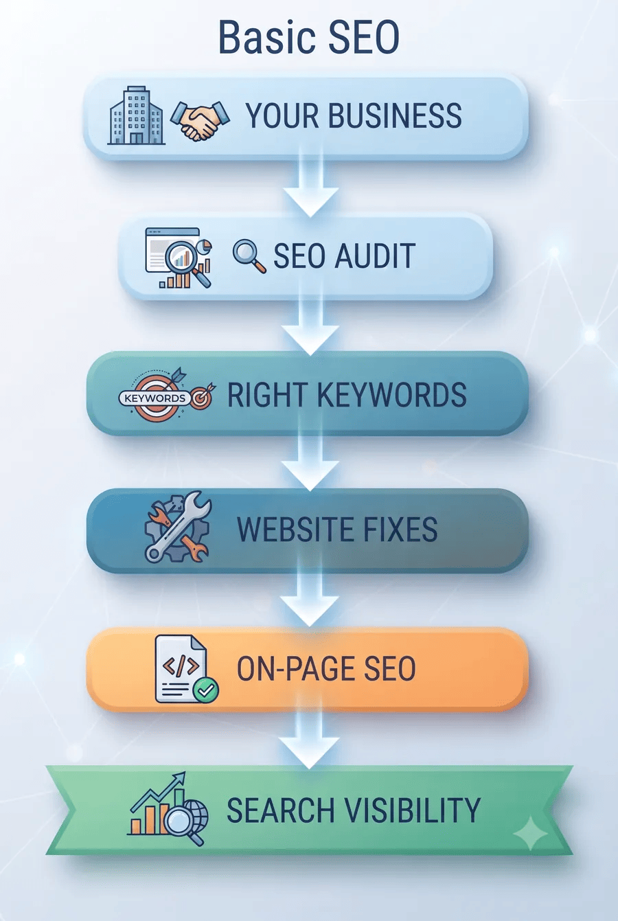 Basic SEO Journey — Your Business, SEO Audit, Right Keywords, Website Optimisation, Search Visibility