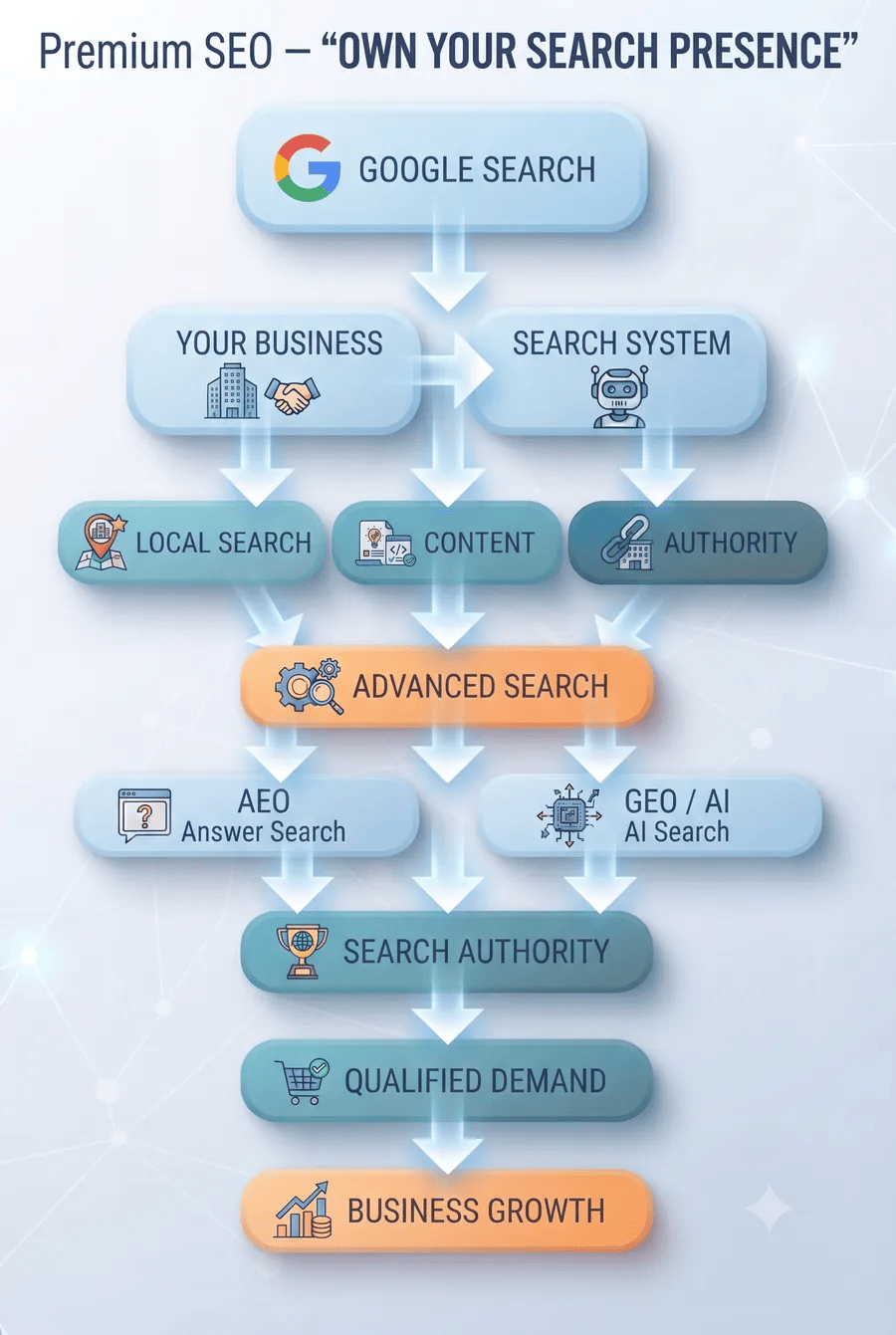 Premium SEO Journey — Your Business branching into Search Visibility, Competitor Intelligence and Local Discovery, feeding a Content System, then AEO Answer Search and GEO AI Search, into Search Authority and Business Growth