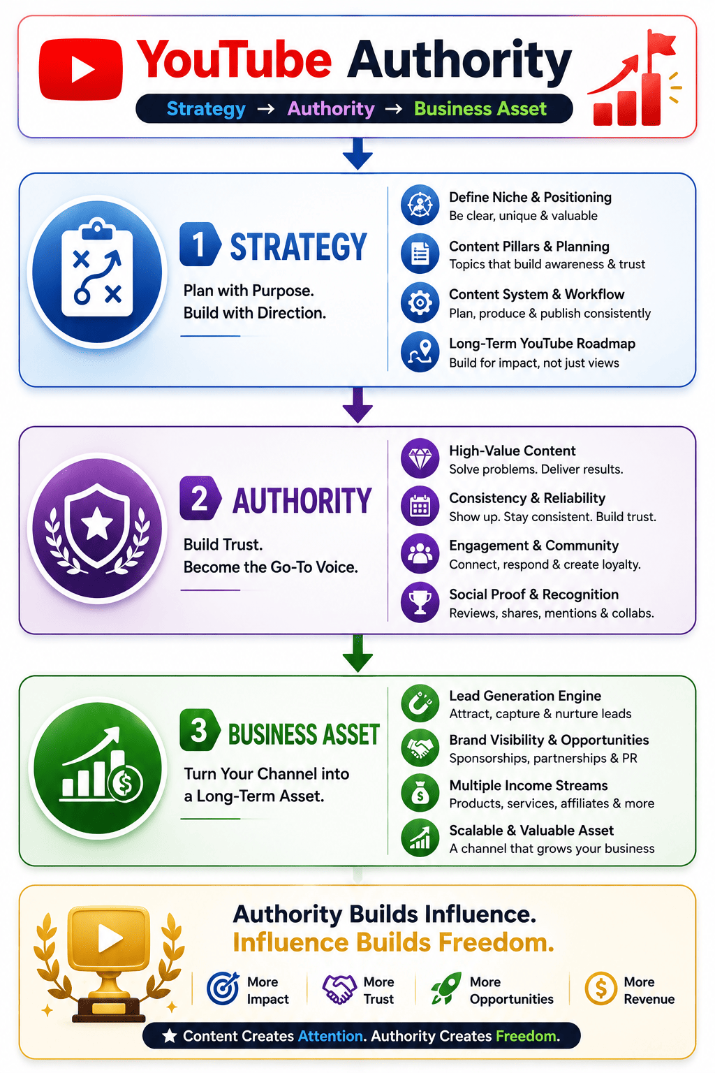 YouTube Authority package — strategy, authority and business asset roadmap