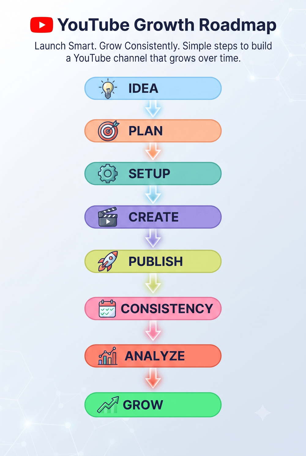YouTube Starter package — channel setup, SEO foundation and content planning roadmap